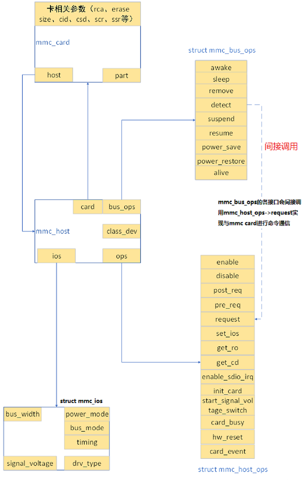 3.1数据结构关联