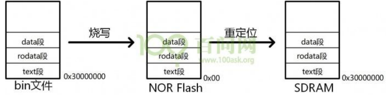 一体式链接脚本重定位图示