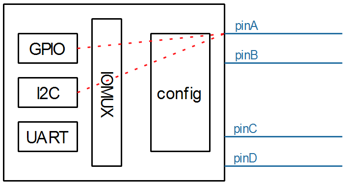 01_pinctrl_hardware_block