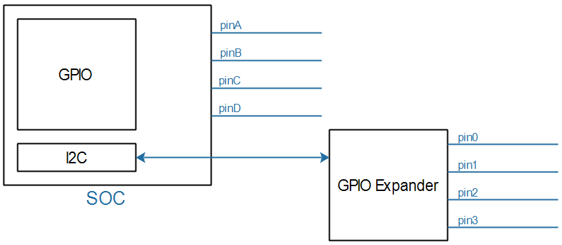 02_gpio_block