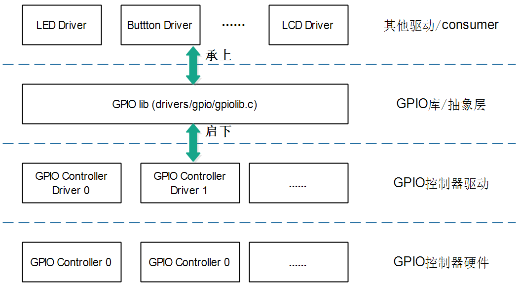 03_gpio_system_level