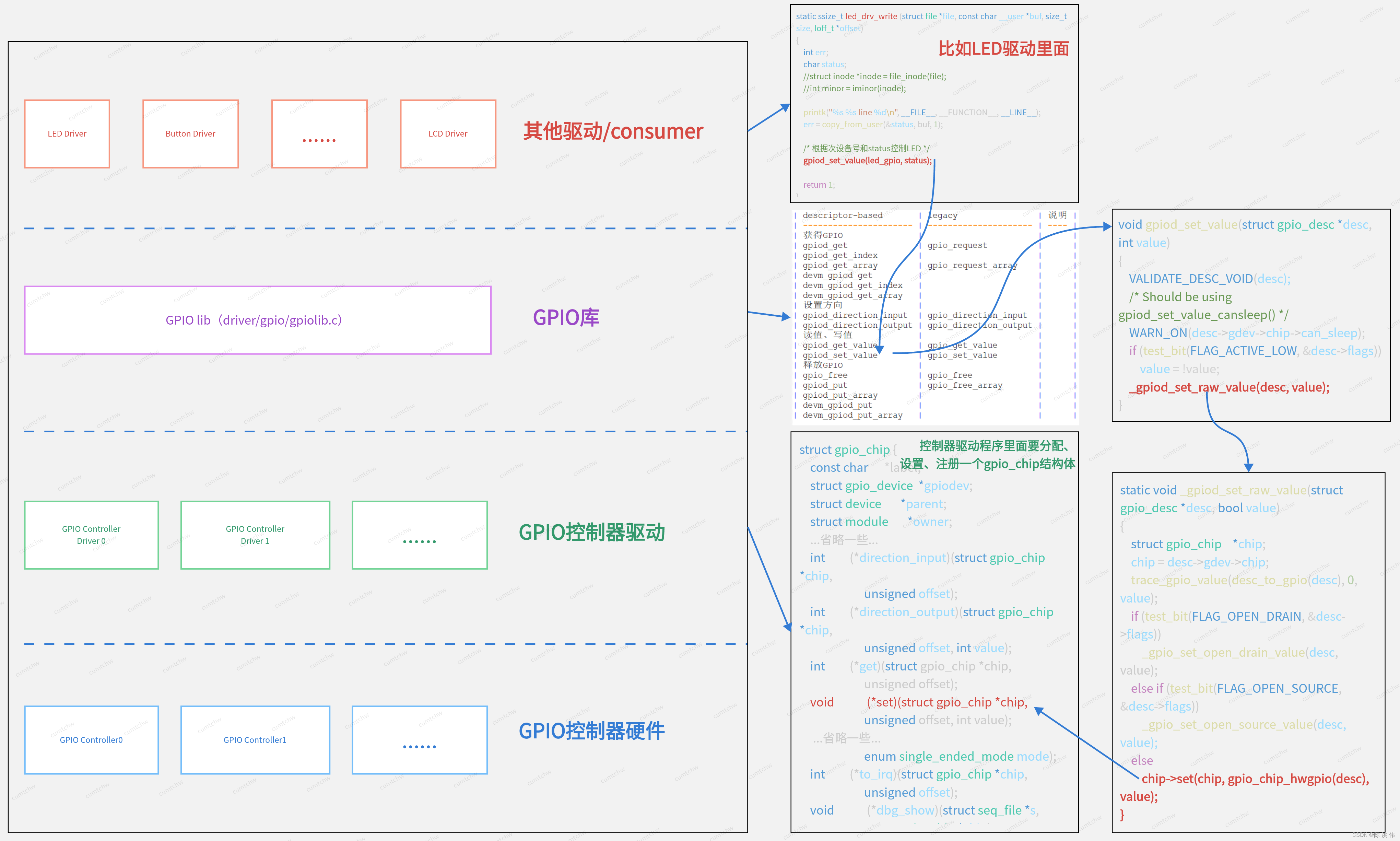 03_gpio_system_level2