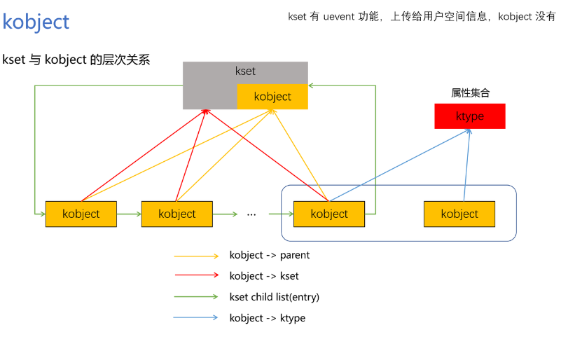 内核kobject分析