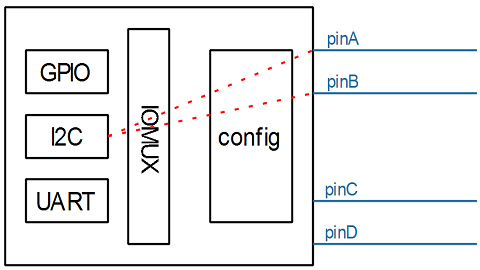 pinctrl子系统